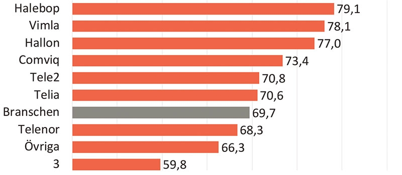 De har nöjdast kunder av operatörerna