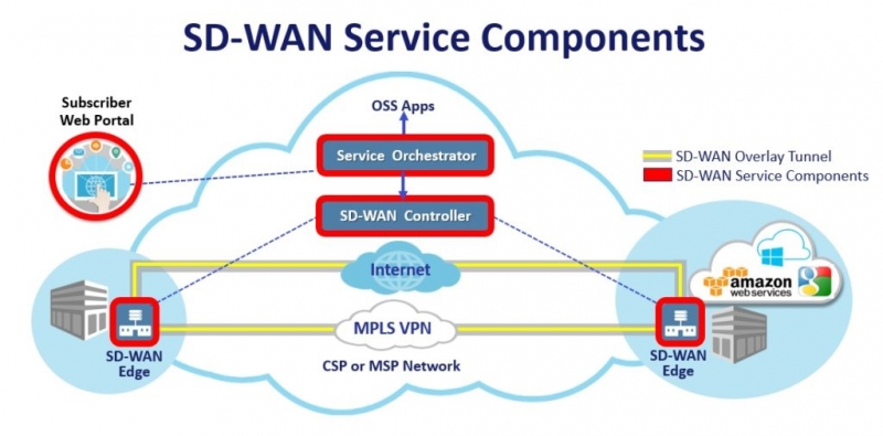 Det här är viktigast för att kunna realisera SD-WAN