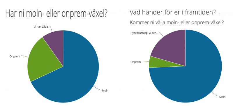 Hjälp oss kartlägga molnväxlarna på svenska marknaden