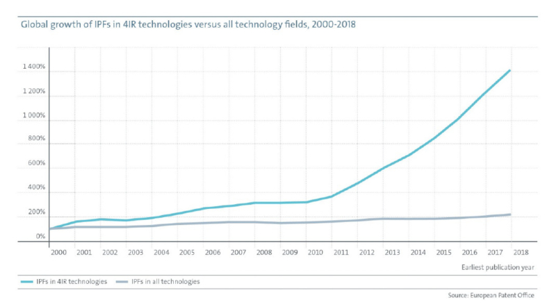 Sverige i patenttoppen för industri 4.0 – men Europa tappar mark