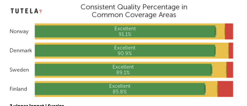 Undersökning: Det är operatören med bäst användarupplevelse