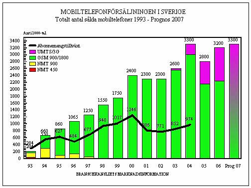 2007 rekordår för mobiler